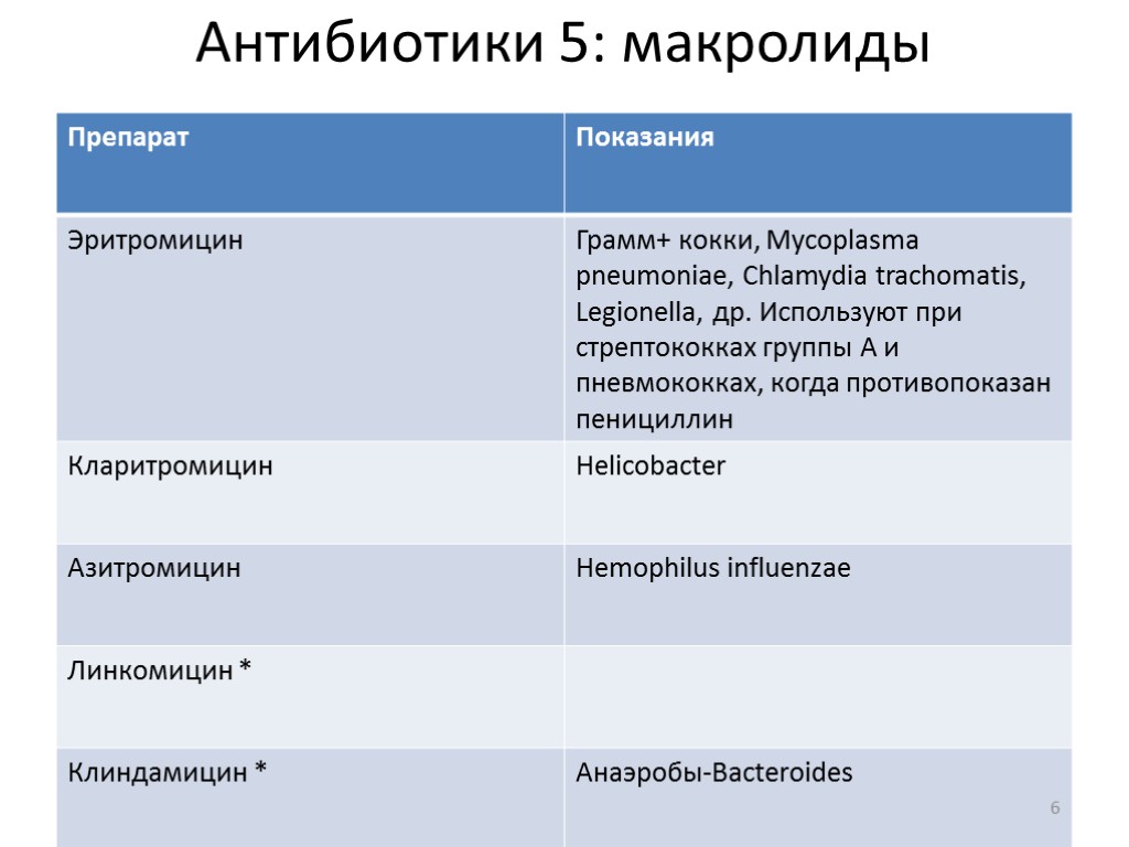 Антибиотики 5: макролиды 6